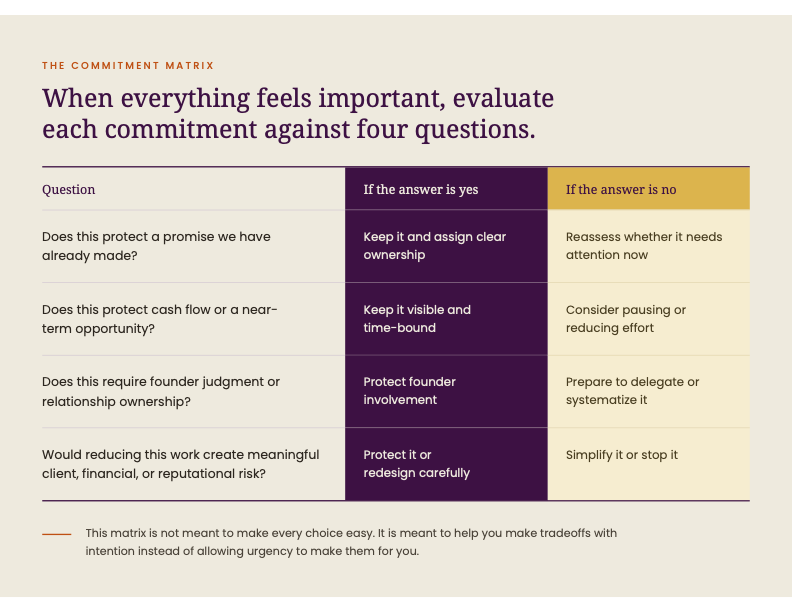 Matrix of four prioritization questions, each with a recommended action for a yes or no answer.