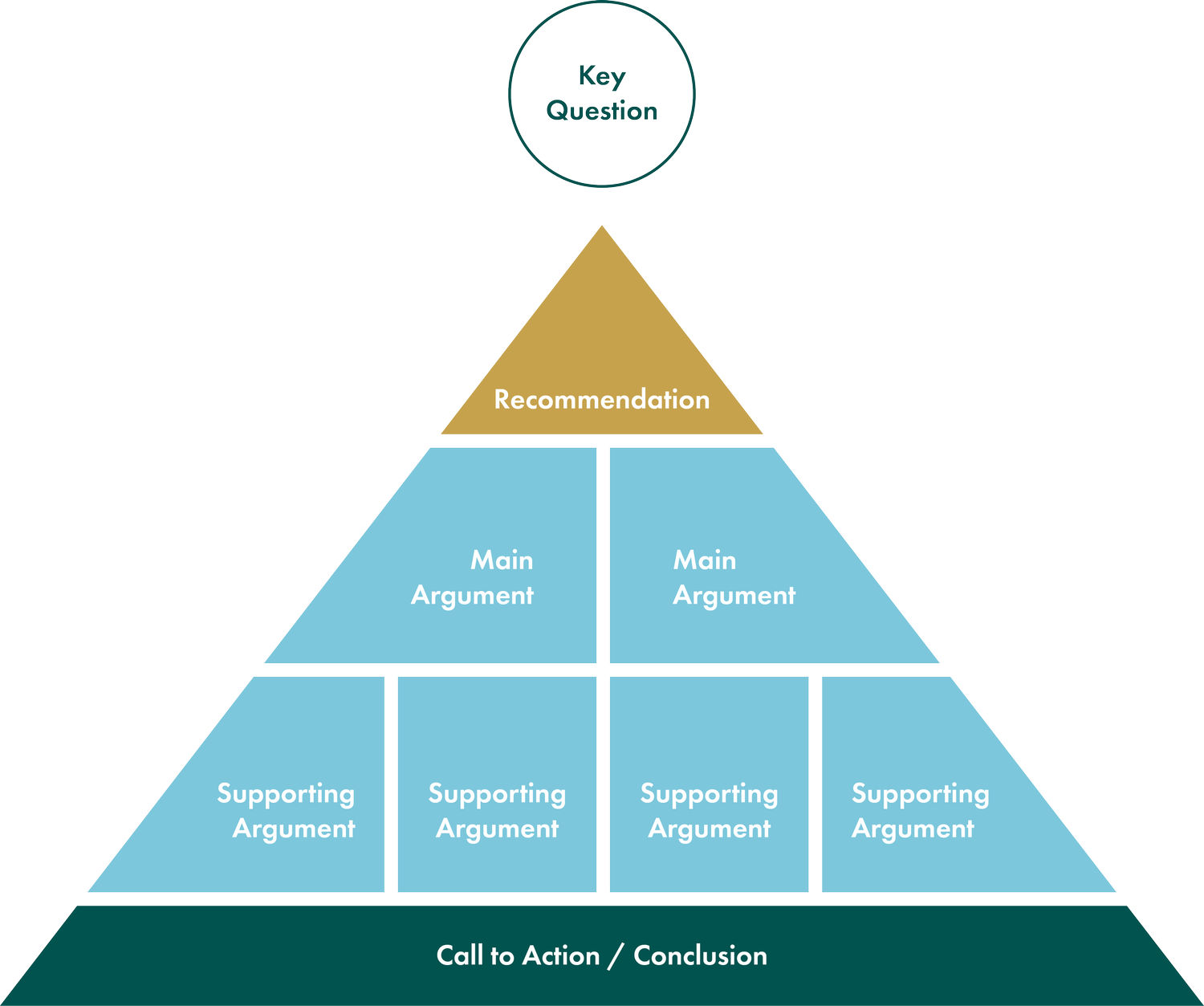 Pyramid Principle Task — Lene Kobbernagel