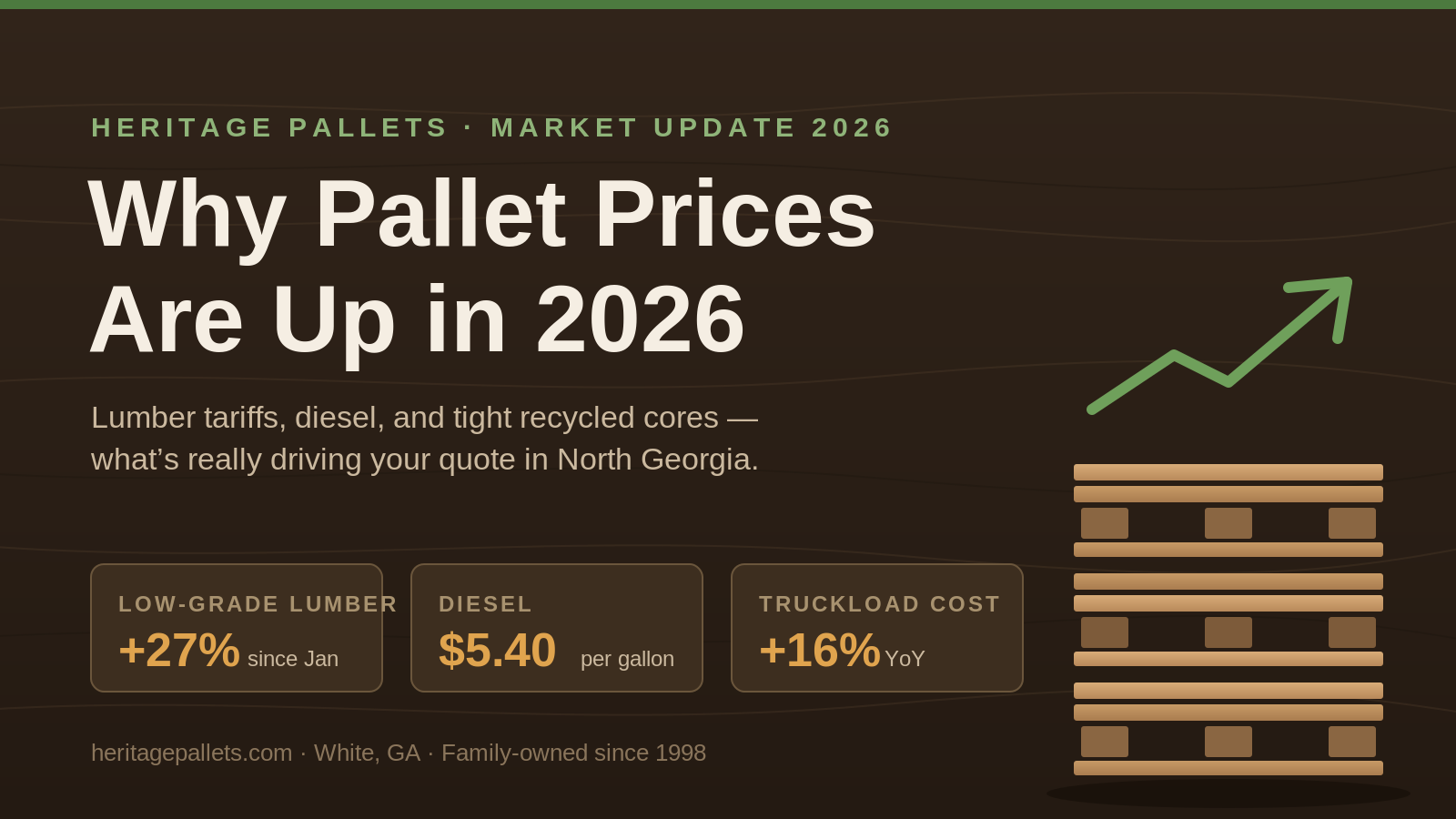 Why Pallet Prices Are Up in 2026 (and What Georgia Buyers Can Do About It)