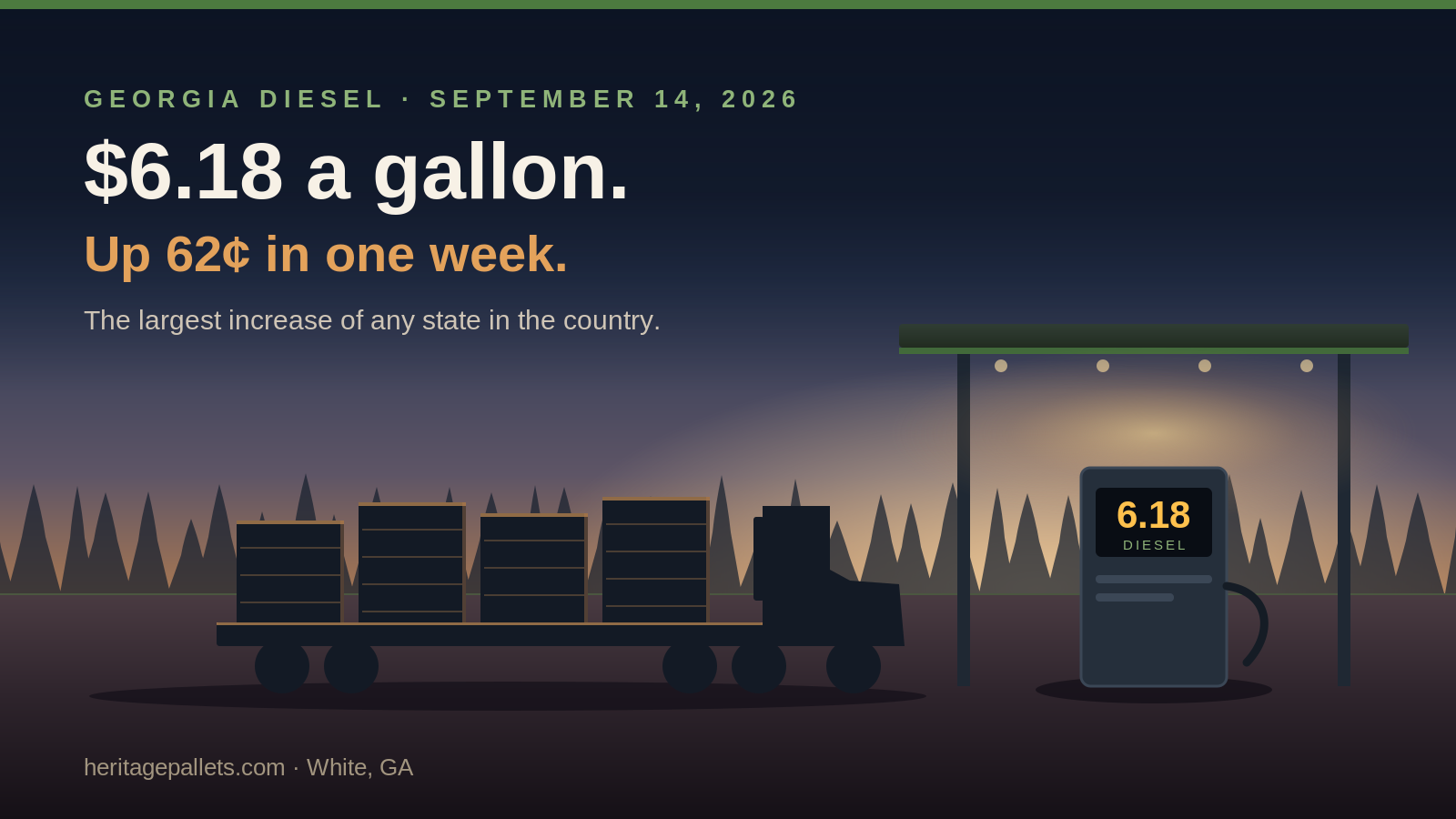 Georgia Diesel Just Hit $6.18. Here’s What That Means for Your Pallet Price.