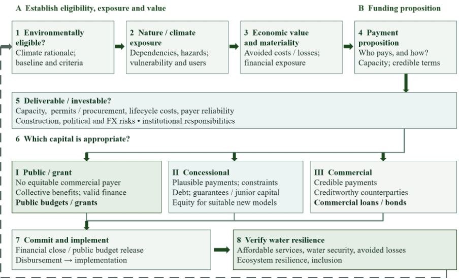Graphic chart illustrating flow from environmental eligibility to appropriate capital and water resilience