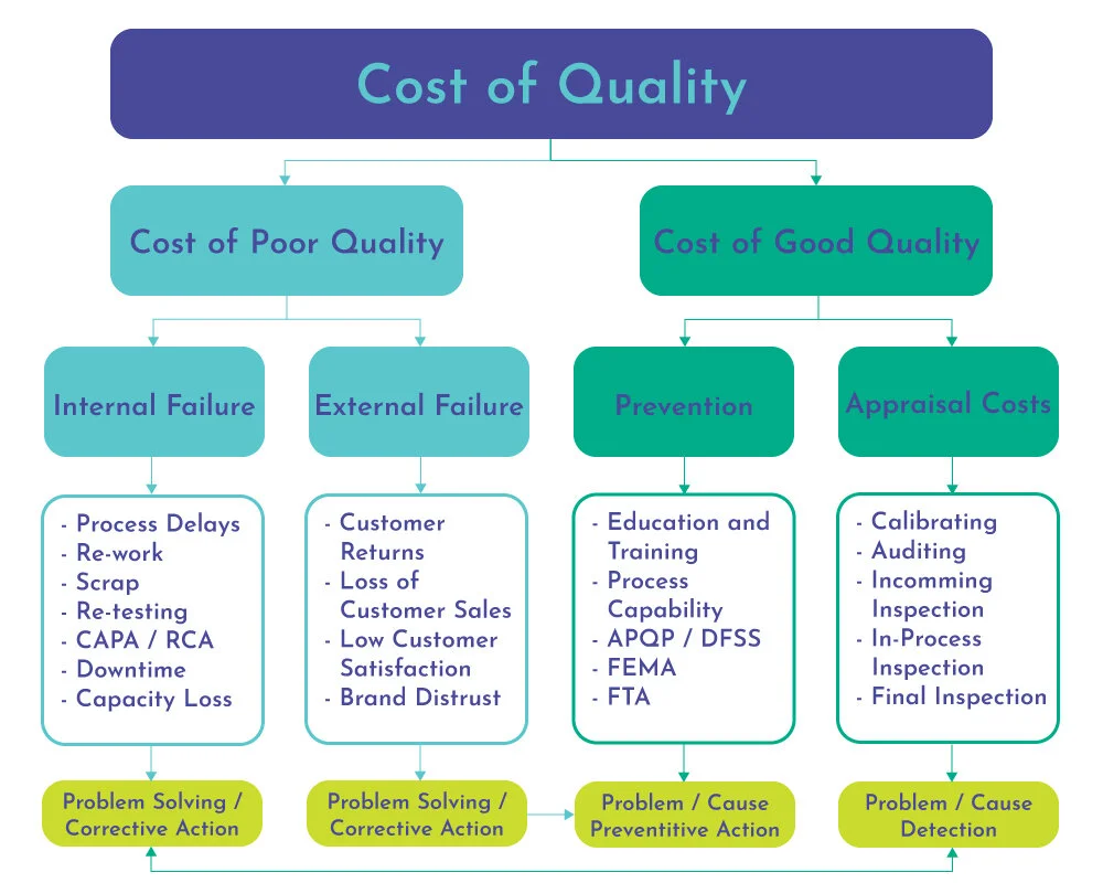 The Cost of Quality (COQ) — Evora Technologies