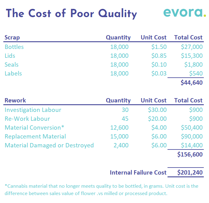 example of internal failure cost