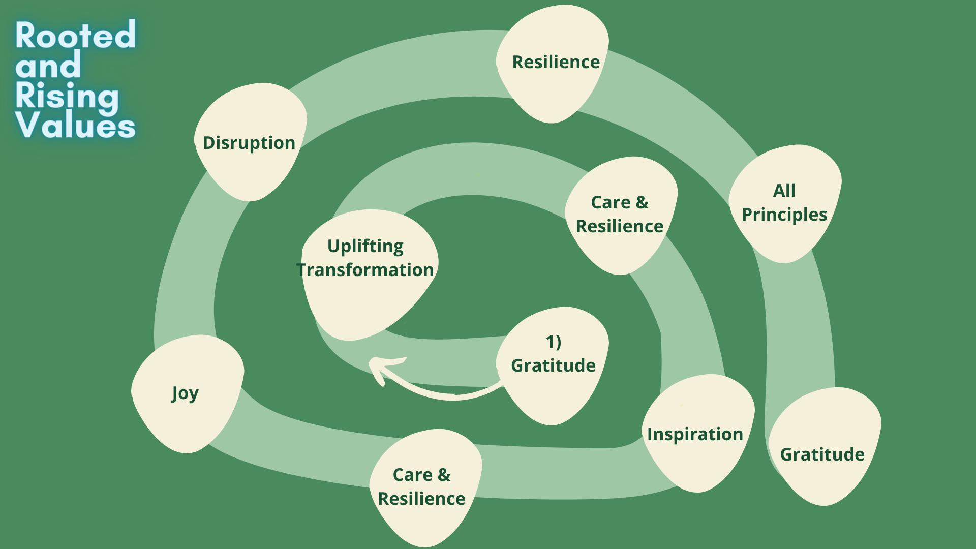 principles and values of climate change work