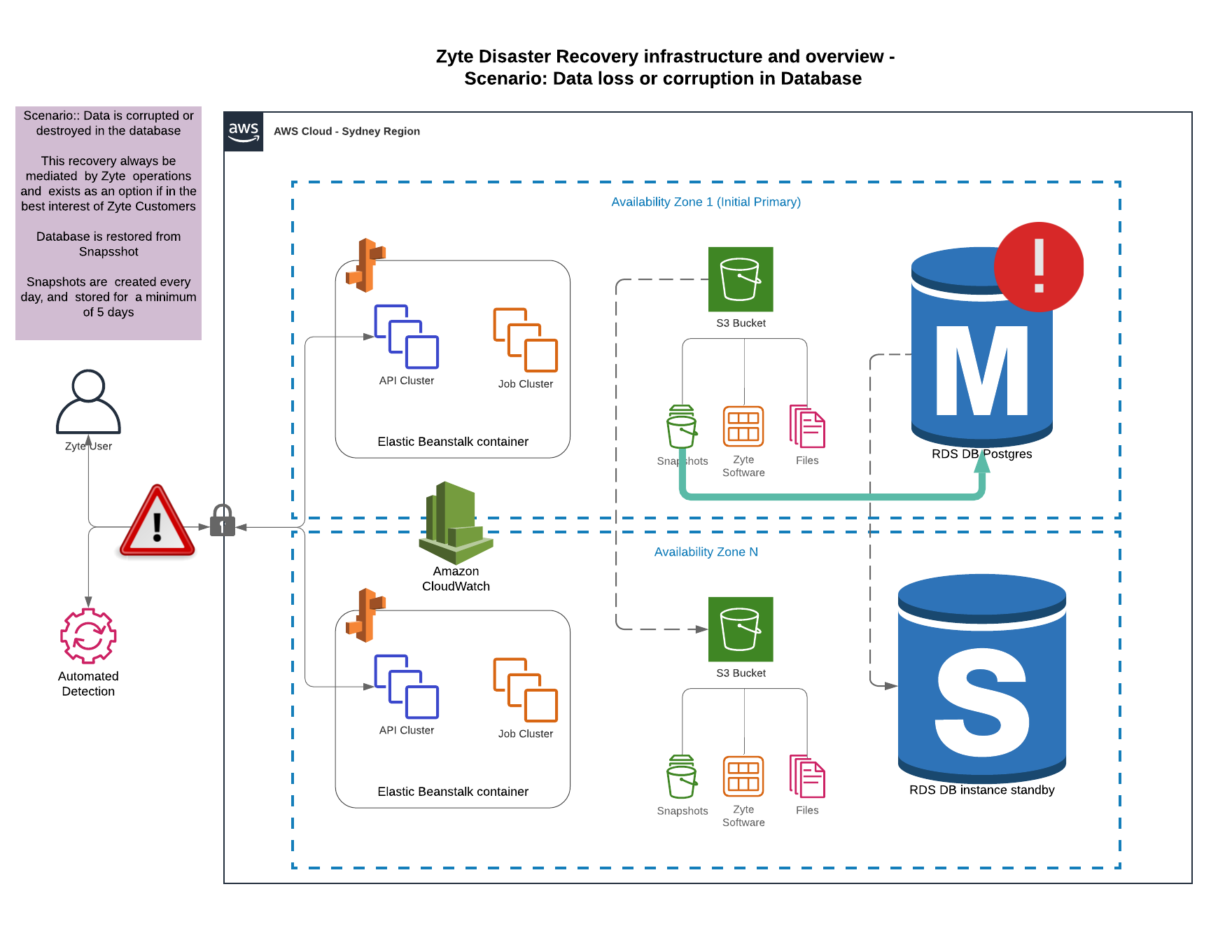 Showing what happens when the ZYTE AWS infrastructure when there is data loss or corruption.