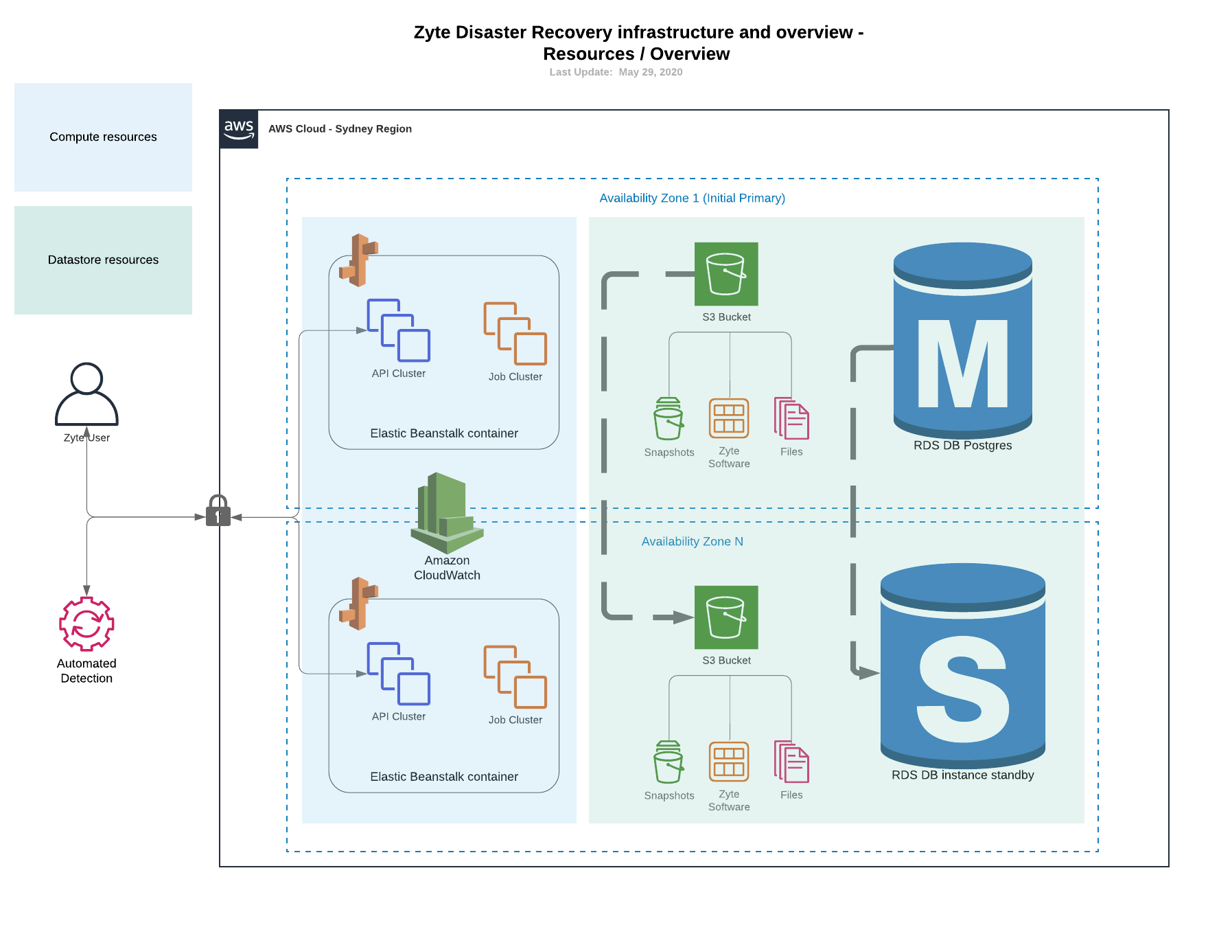 Showing the ZYTE AWS compute infrastructure in normal operating mode: