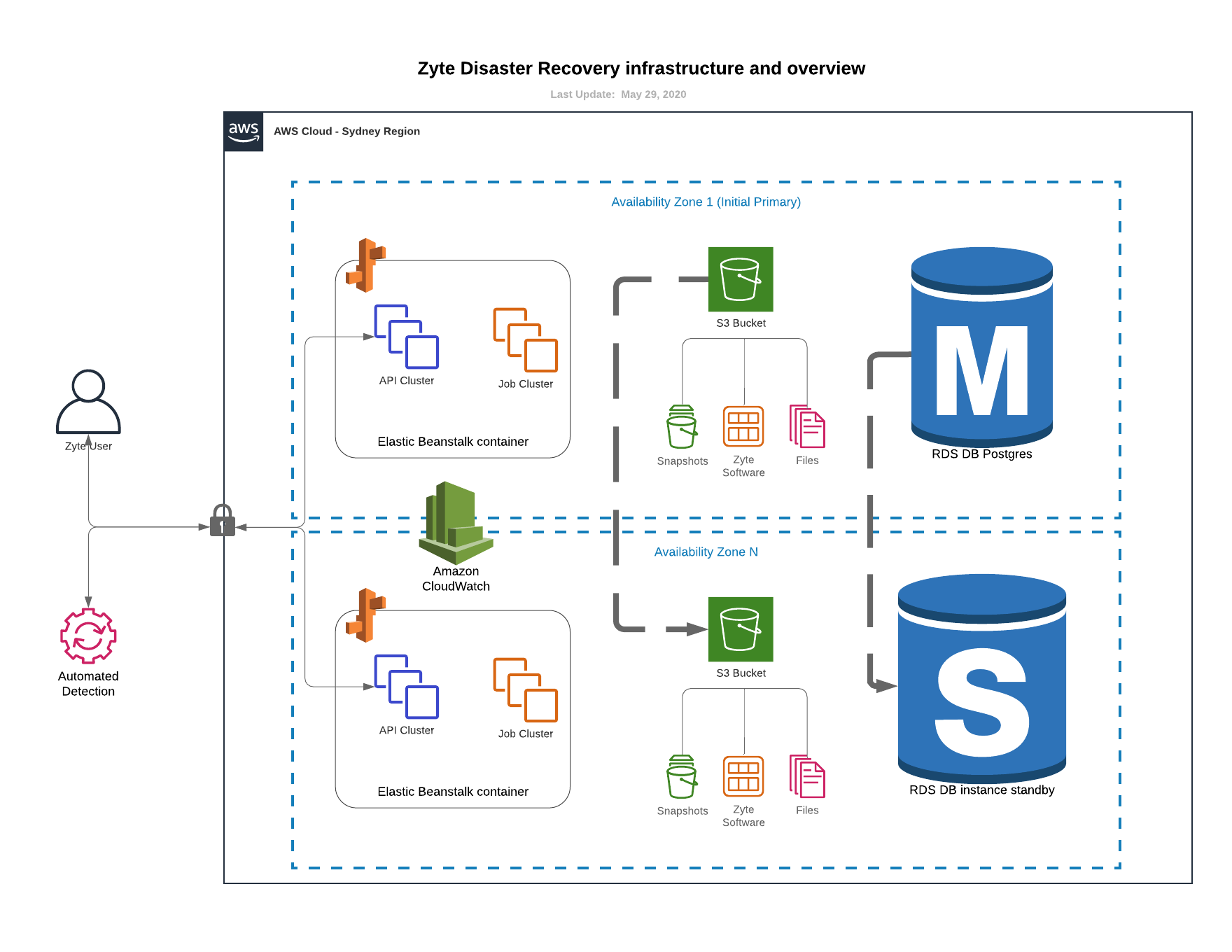 Showing the ZYTE AWS storage infrastructure in normal operating mode: