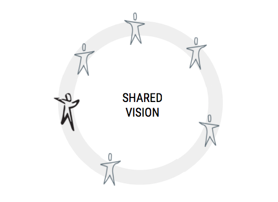  Our work begins with helping people come together around a shared vision and purpose with clear principles about how to work together. 