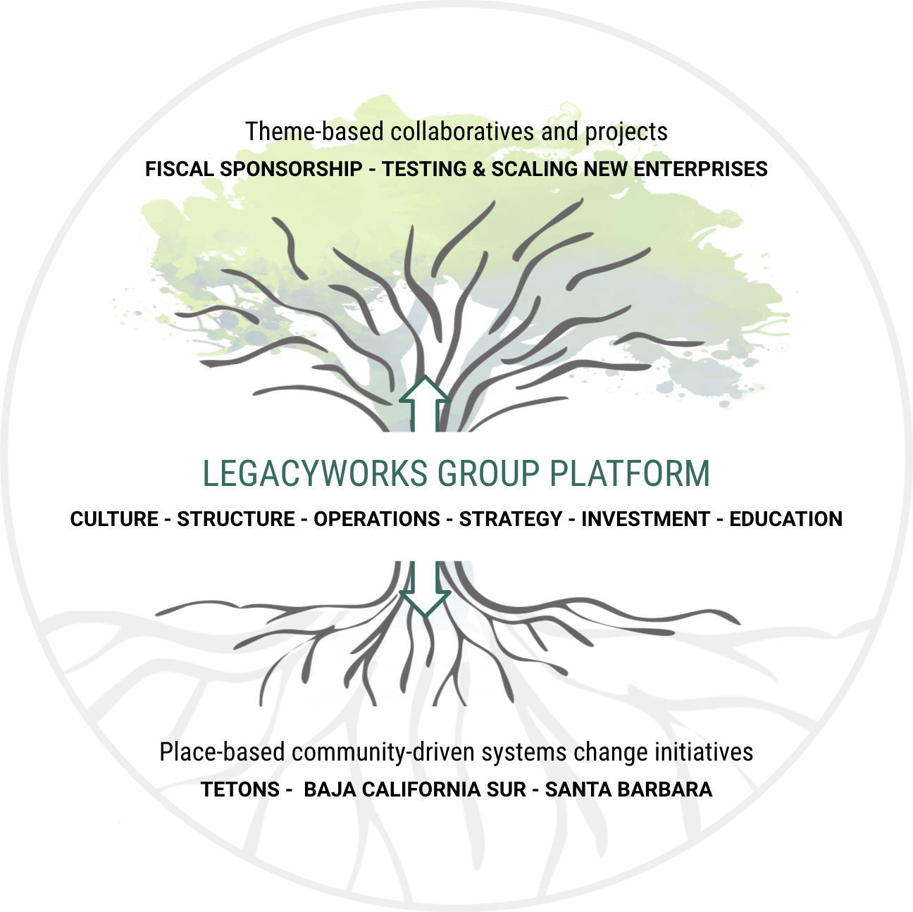 lwg-platform-tree.png