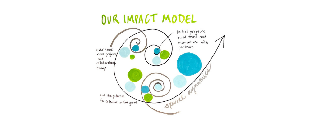Capacity Building: The Engine of the Spiral Impact Model