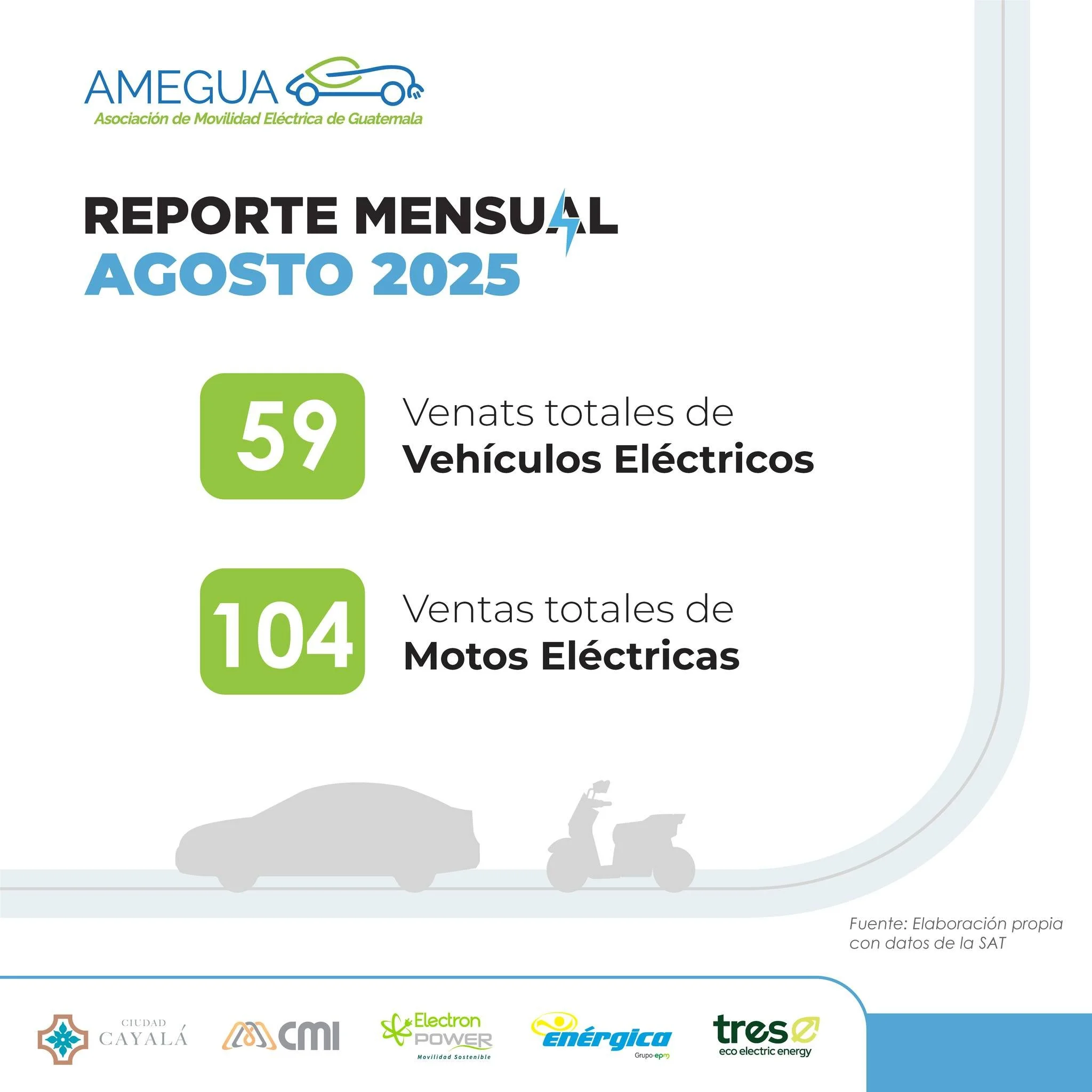 🚗⚡ Resumen de ventas - Agosto 2025 ⚡🏍️
Durante Agosto de 2025 se sumaron 59 vehículos eléctricos y 104 motocicletas eléctricas.
🌱Continuamos construyendo un futuro verde con más movilidad eléctrica en Guatemala.