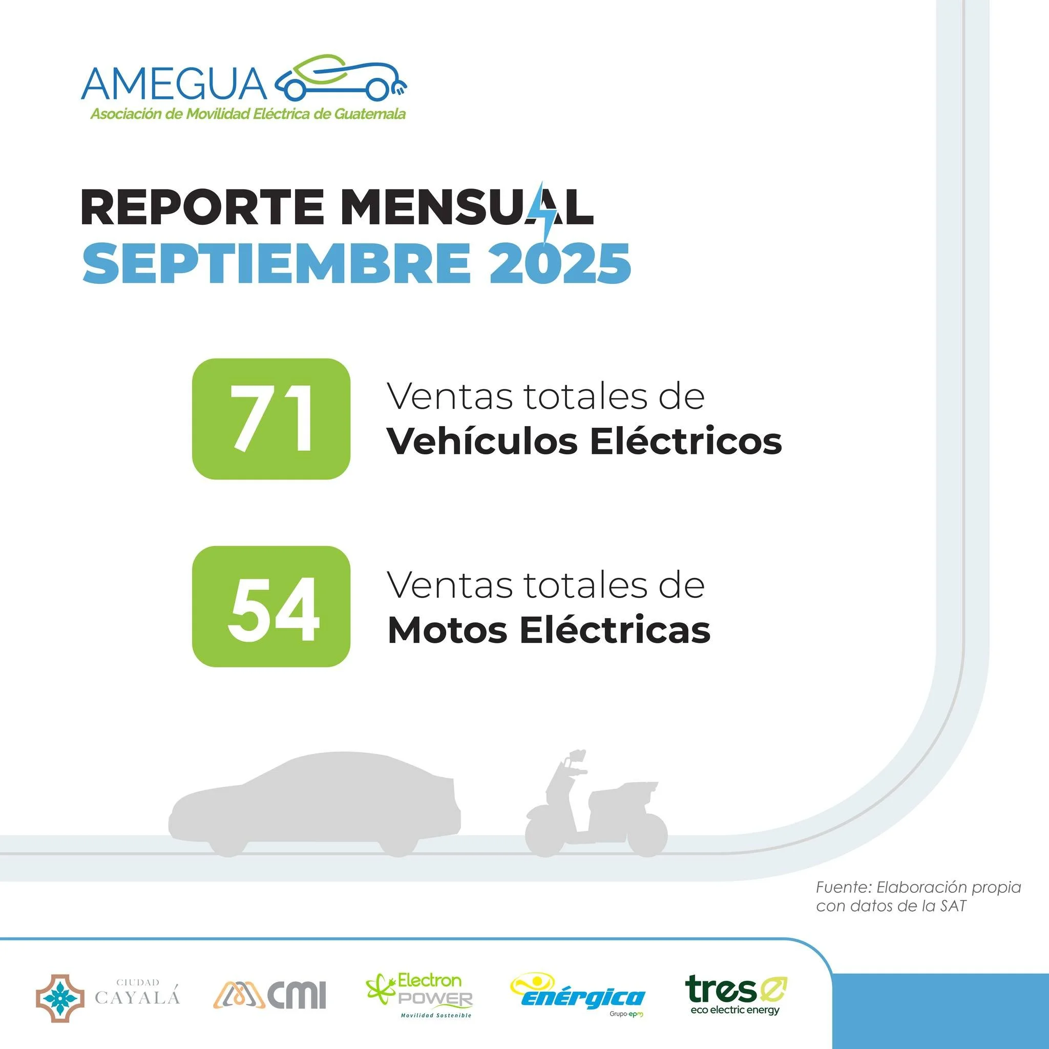 🚗⚡ Resumen de ventas - Septiembre 2025 ⚡🏍️
Durante Septiembre de 2025 se sumaron 71 veh&iacute;culos el&eacute;ctricos y 54 motocicletas el&eacute;ctricas.

Impulsamos el cambio hacia una movilidad m&aacute;s limpia y responsable.
