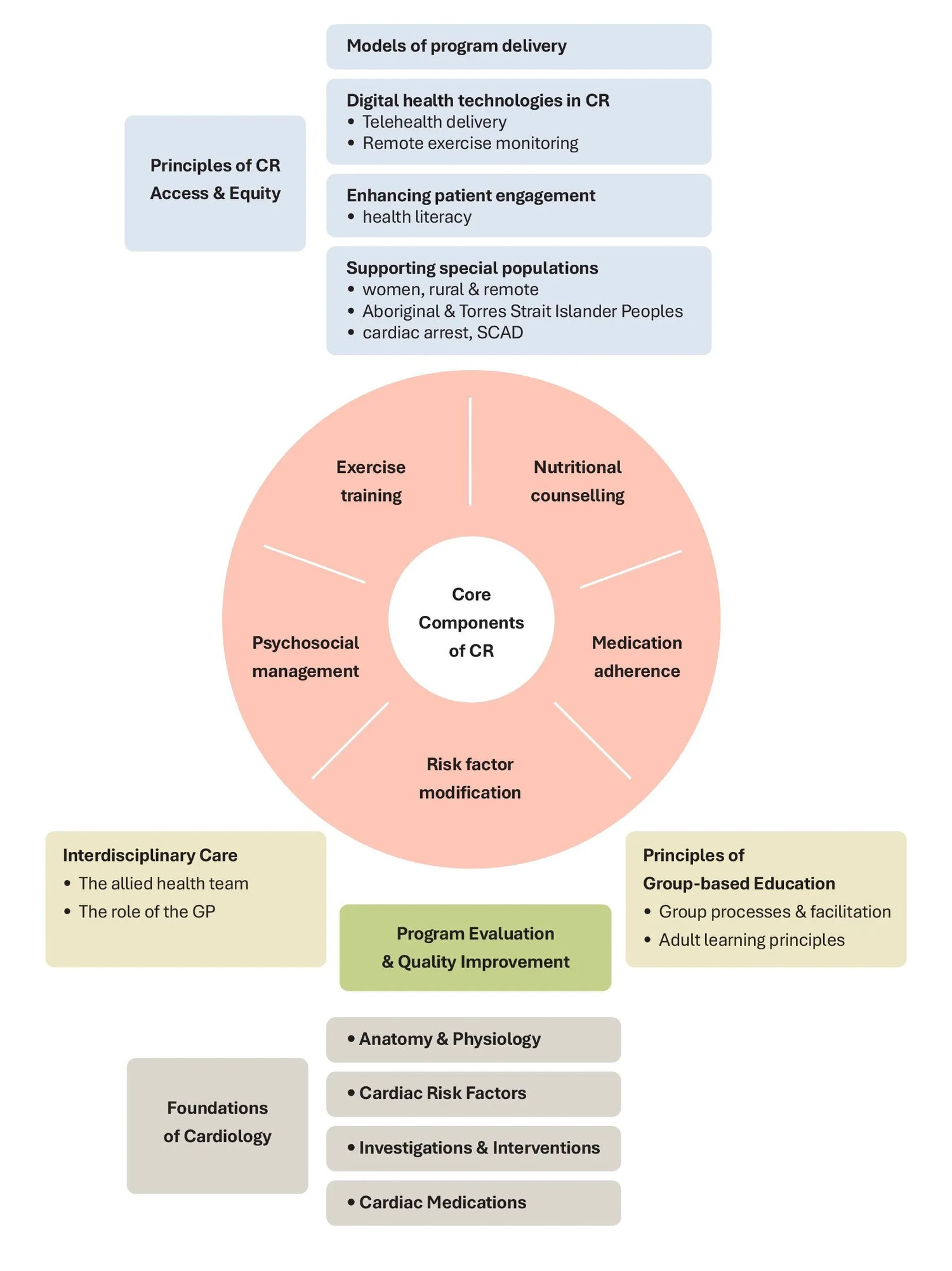 CR Training Program — Australian Centre for Heart Health
