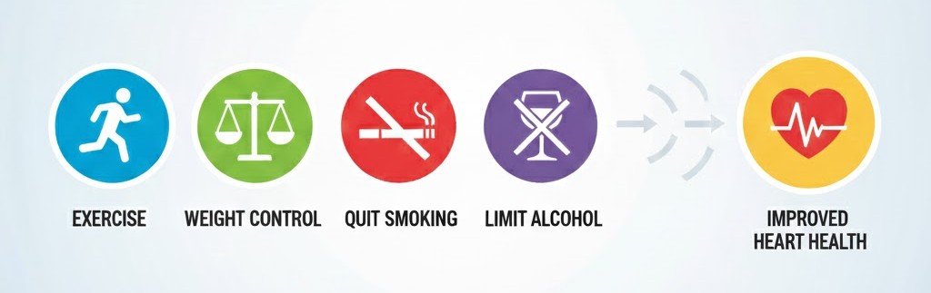 Additional Lifestyle Factors