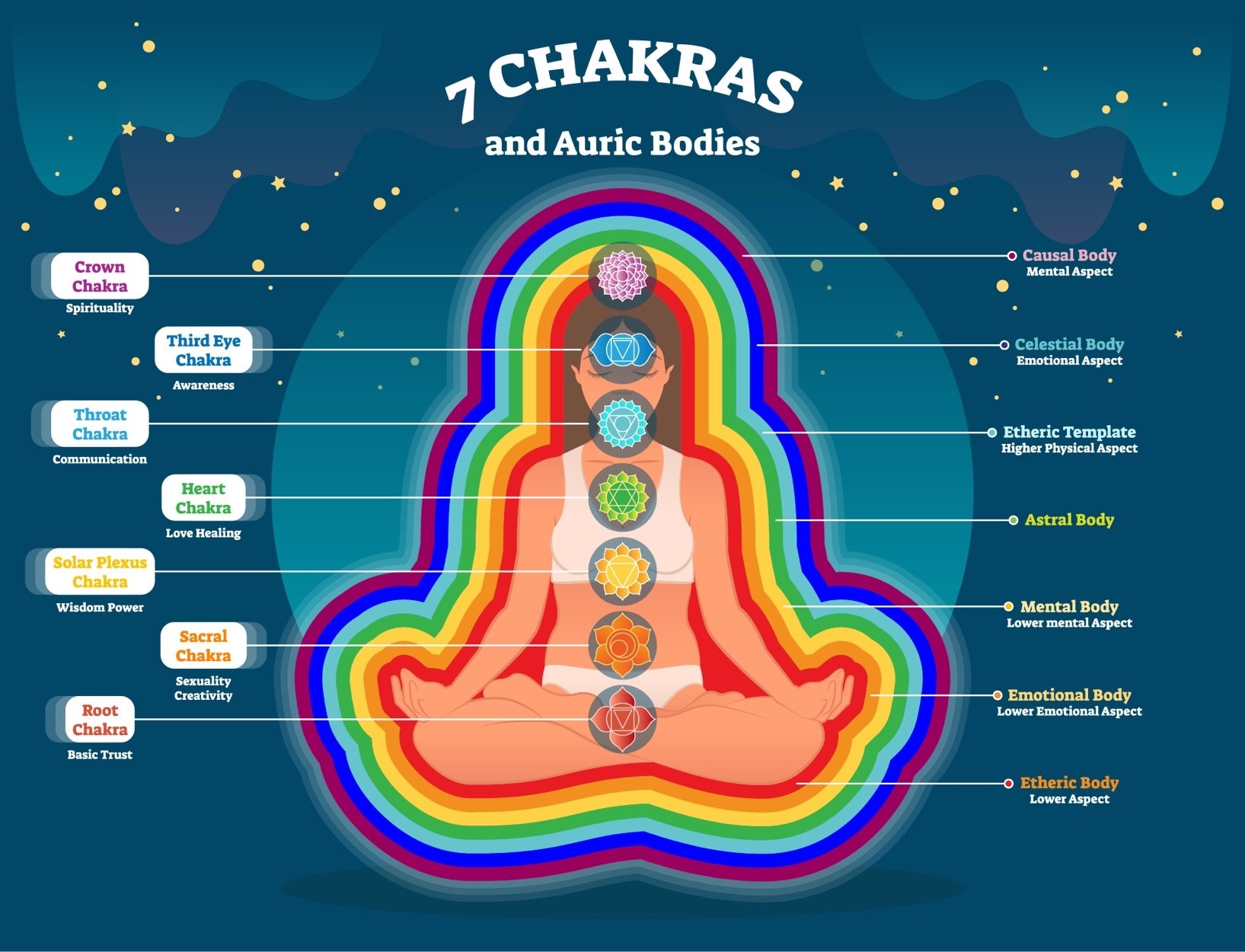 Intro to Chakras