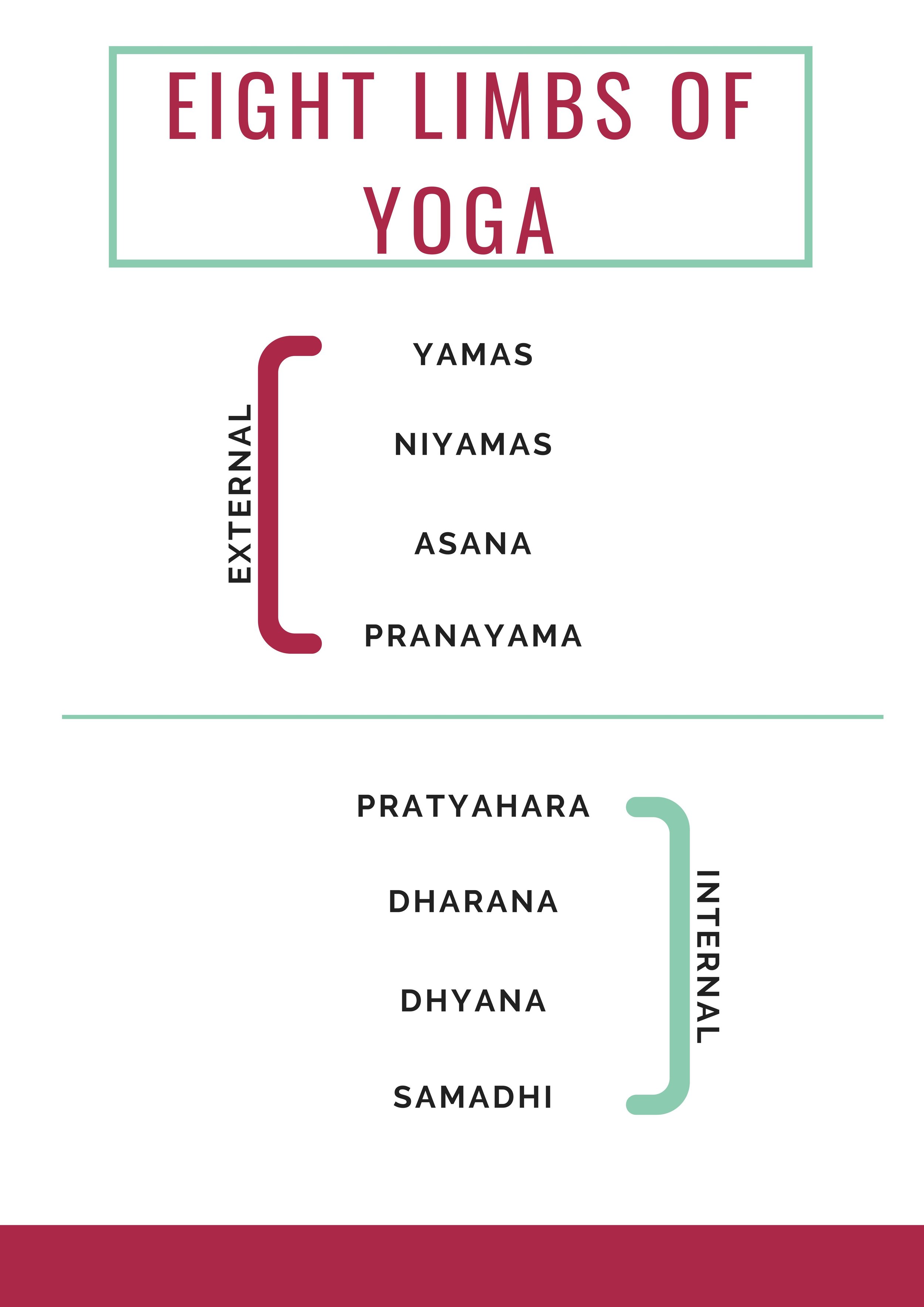 Eight limbs of yoga
