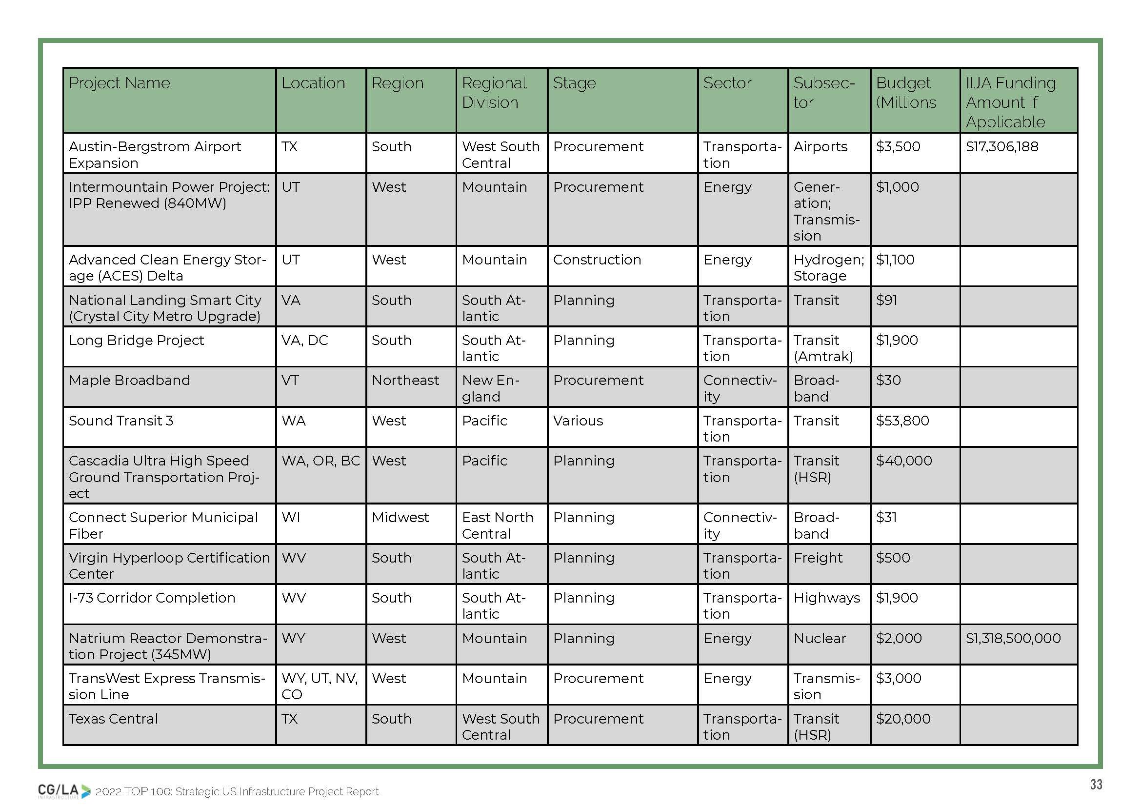 S100 US Infra Projects Report_Page_33.jpg