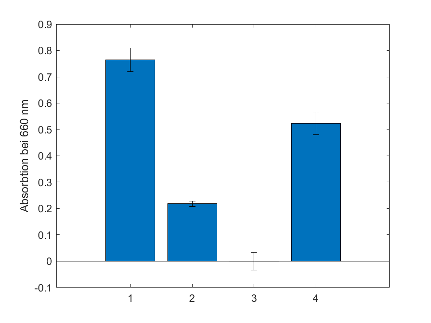 HillReaktion mit DCPIP — Chemie Experimente