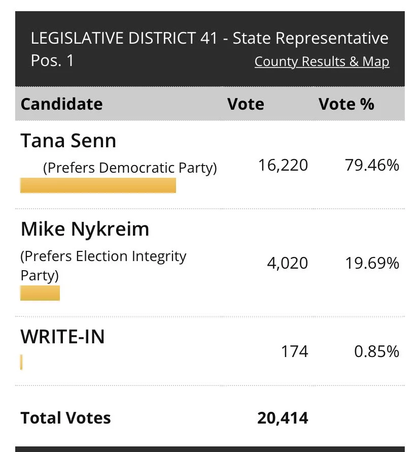 Senn heads into General Election with nearly 80% of the vote