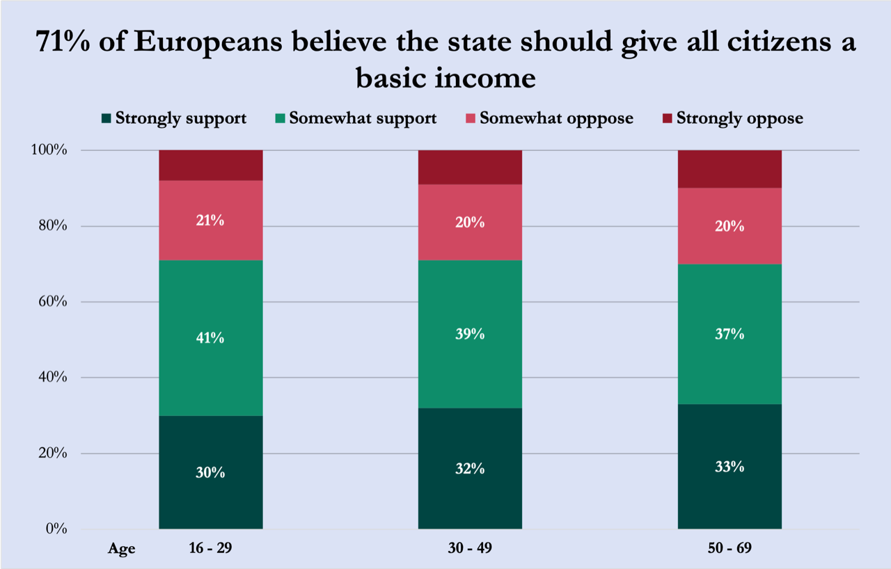 Poll: 71% of Europeans (Under 70)&nbsp; Support UBI 