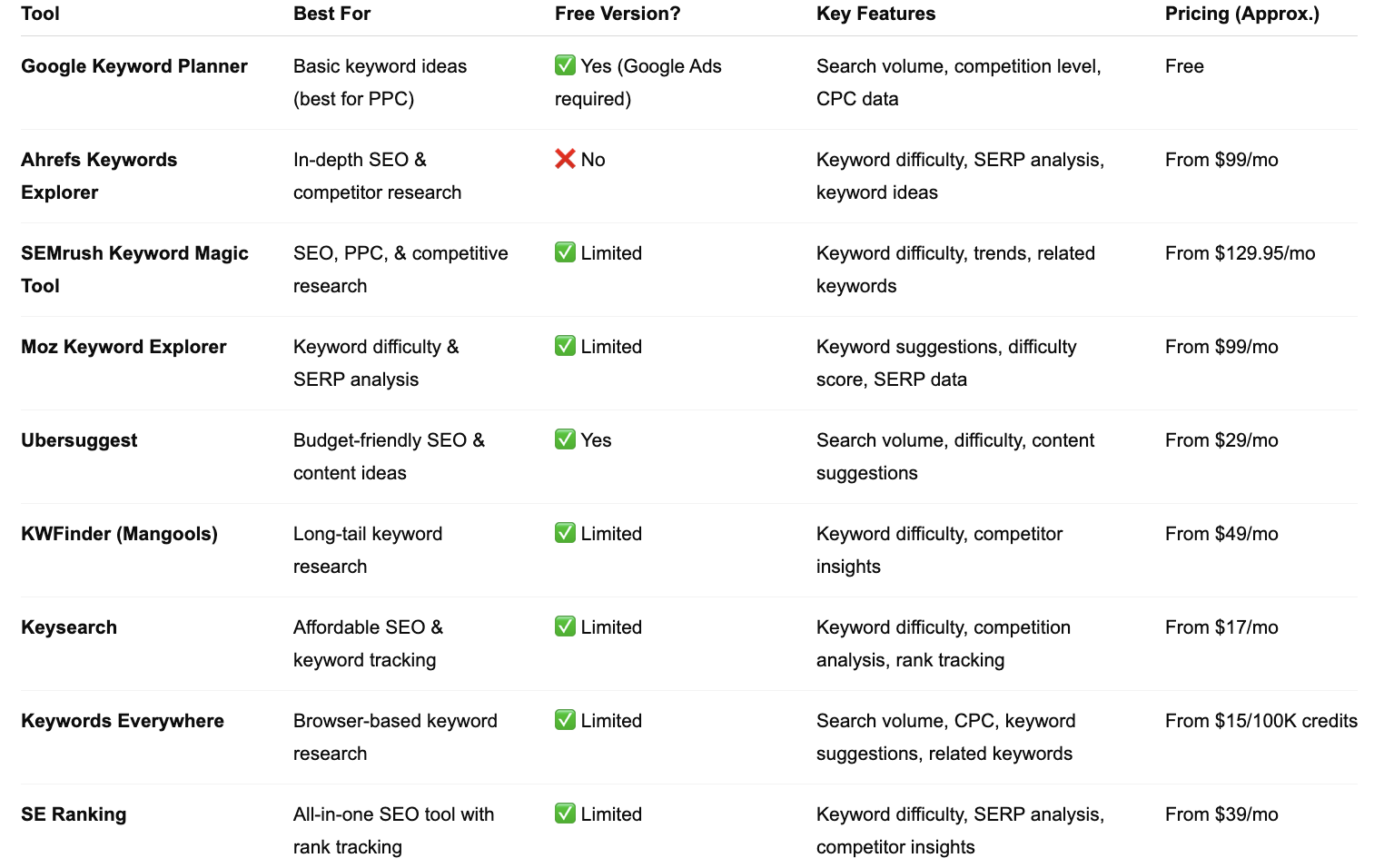comparison chart of every seo tool - chart by your creative content