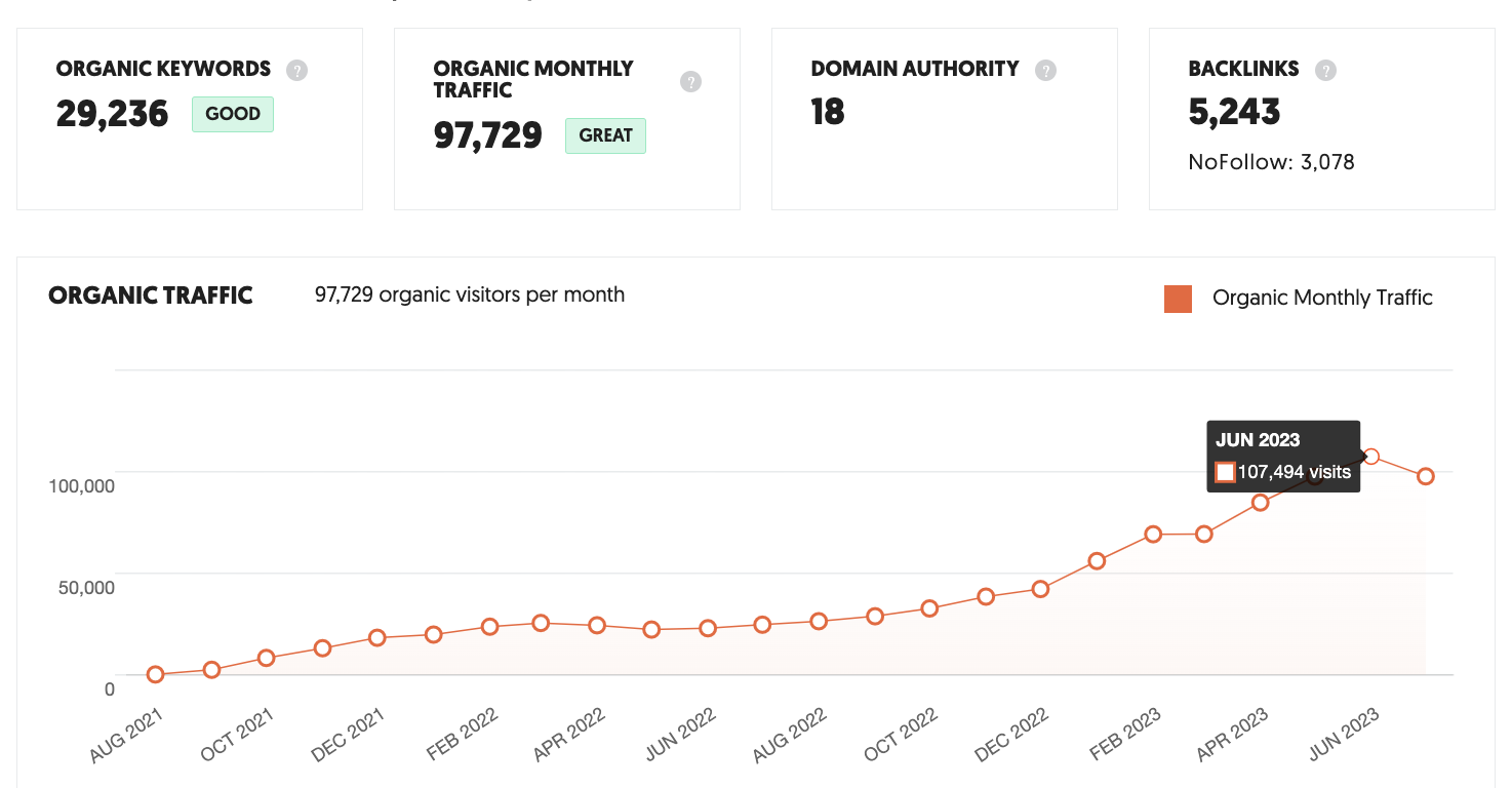 examples of what kind of traffic your website can get if you know how many keywords to use for seo (100K)