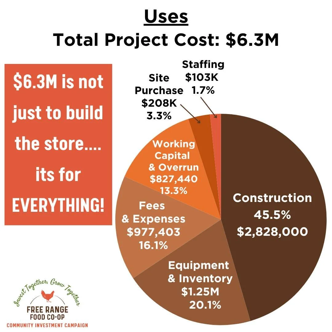 When we talk about a total project cost of $6.3 million, we&rsquo;re not just talking about the construction of the store. We&rsquo;re talking about EVERYTHING that will be needed in order to open, stock, and operate the store for the entire first ye