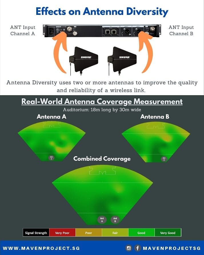 Combining Antenna through RF Diversity Vs Combining Antenna through Passive Combiner. 

Infographic for a quick comparison on our Antenna Experiment Part 4 (Conclusion)! For more info, check out https://www.mavenproject.sg/case-study/antenna-shootout