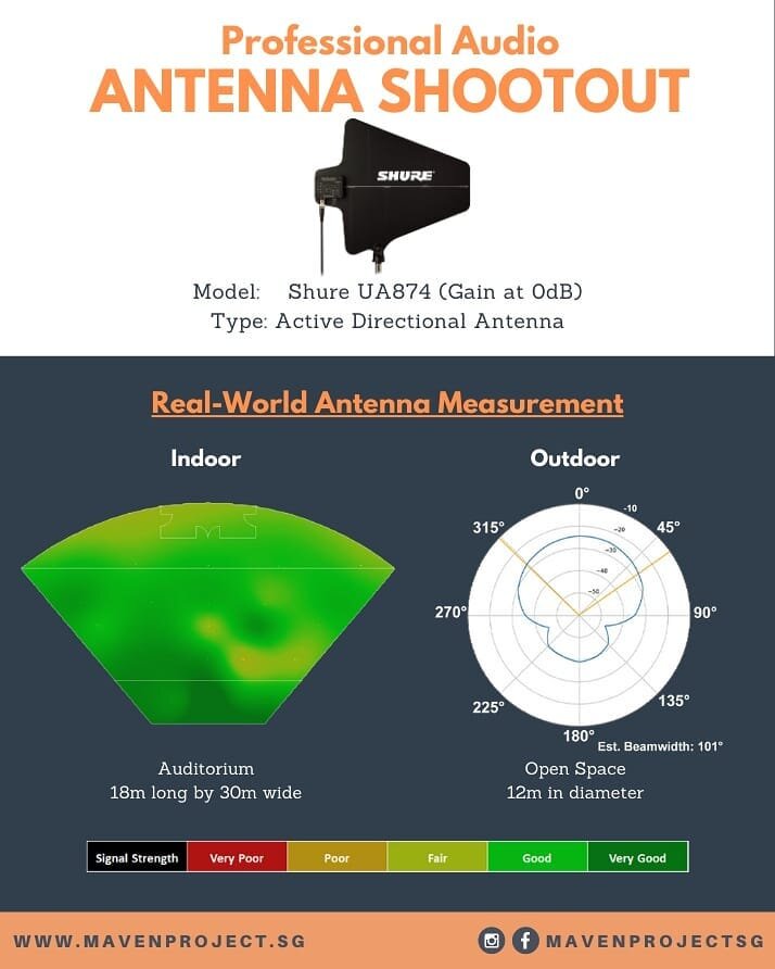 Infographic for a quick comparison on our Antenna Experiment Part 3 (Active Antenna)! For more info, check out https://www.mavenproject.sg/case-study/antenna-shootout-professional-audio-part-3-active-antenna

#audiotechnica #shure #akg #mavenprojects