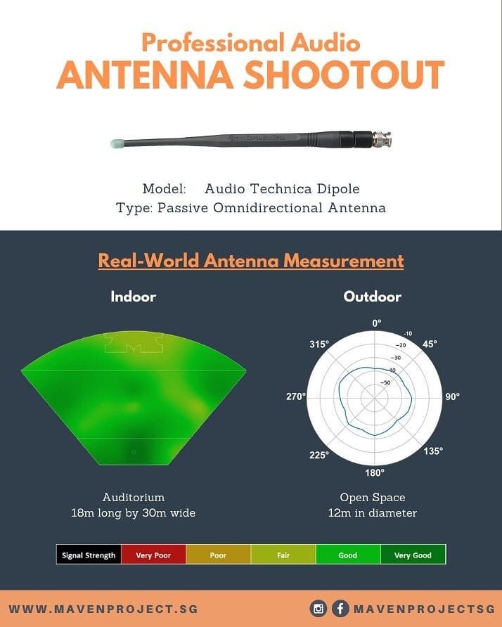 Infographics for a quick comparison on our Antenna Experiment Part 1 (Omnidirectional Antenna)! For more information, check out https://www.mavenproject.sg/case-study/antenna-shootout-professional-audio-part-1