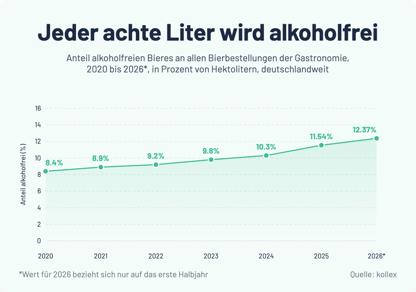 Grafik mit Prozentualem Anstieg der Alkoholreien Bierberkaeufe von 2020 bis 2026