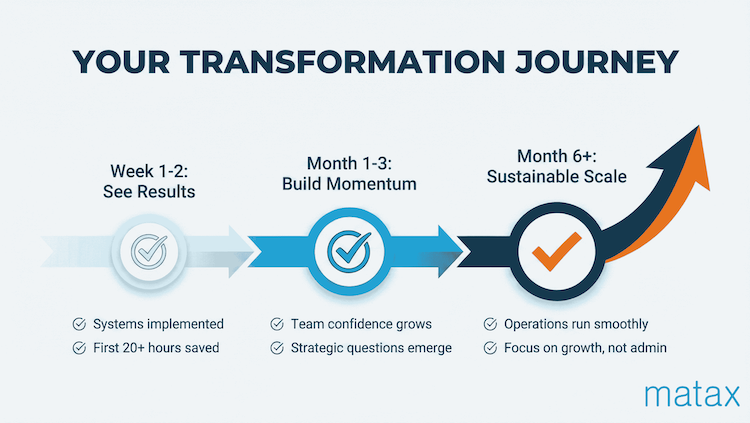 Infographic explaining the transformation journey for small business owners