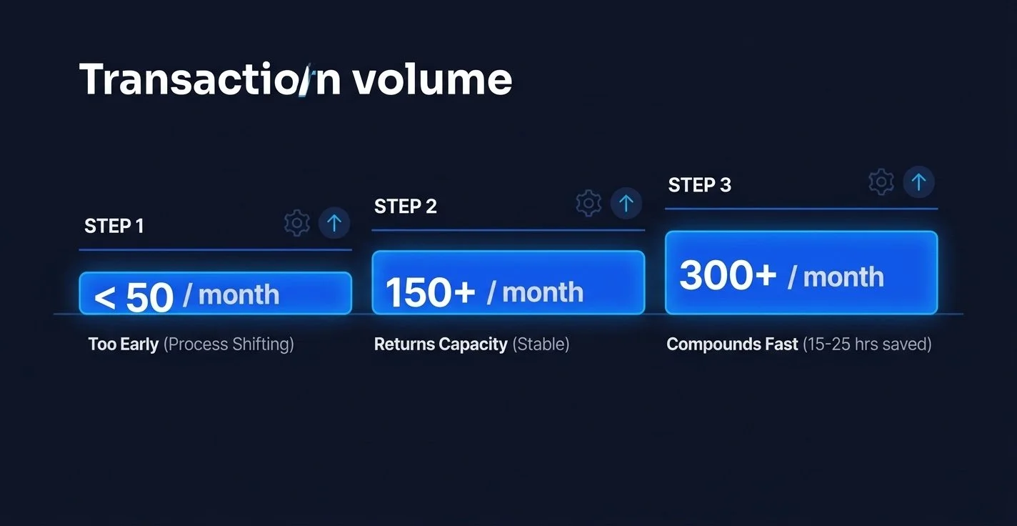 A timeline showing automation readiness by volume: under 50 is too early, 150 plus returns capacity, and 300 plus compounds