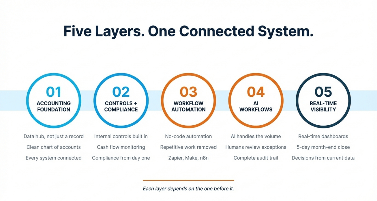 5 Layers. One connected system