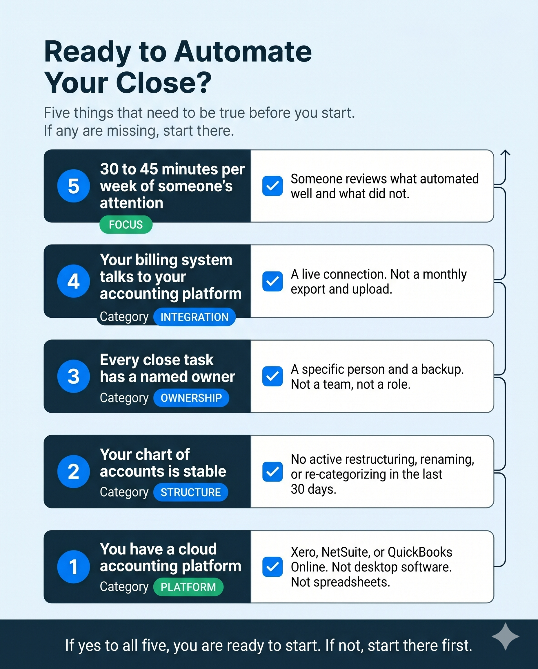 infographic to show if your business is ready to automate your close