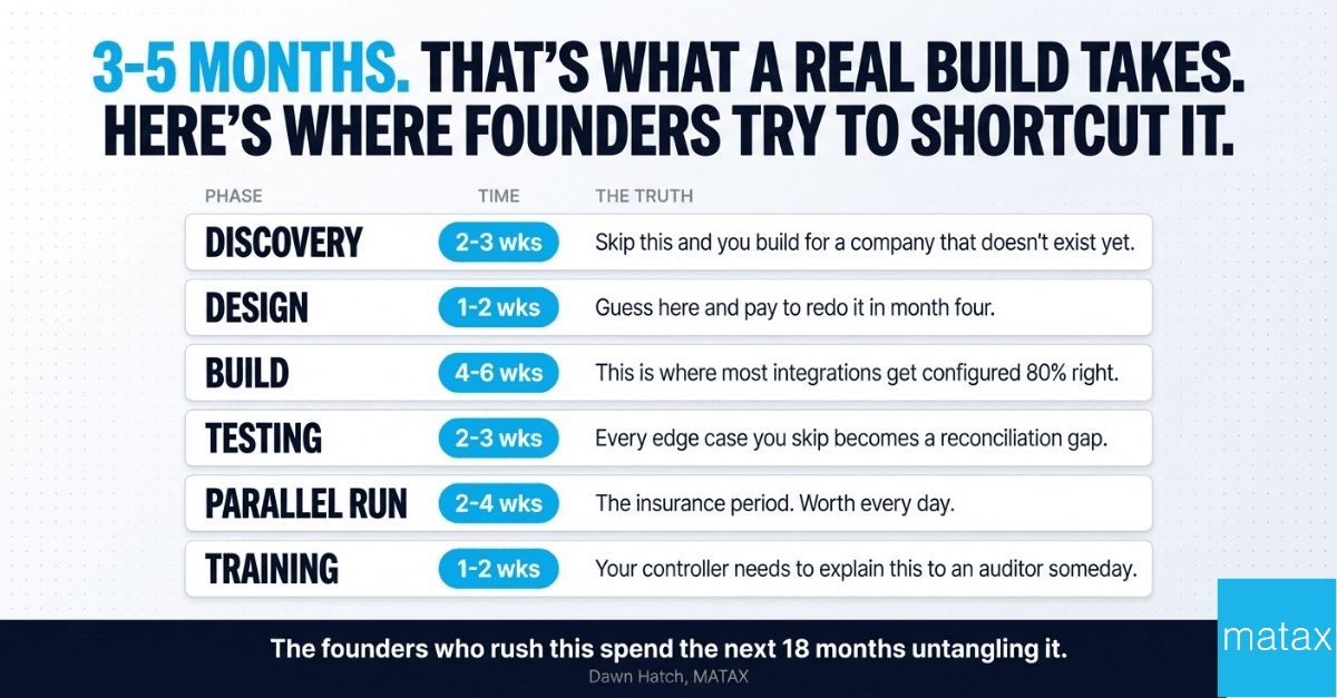 Infographic showing six phases of accounting automation implementation with timelines and consequences of skipping each phase.