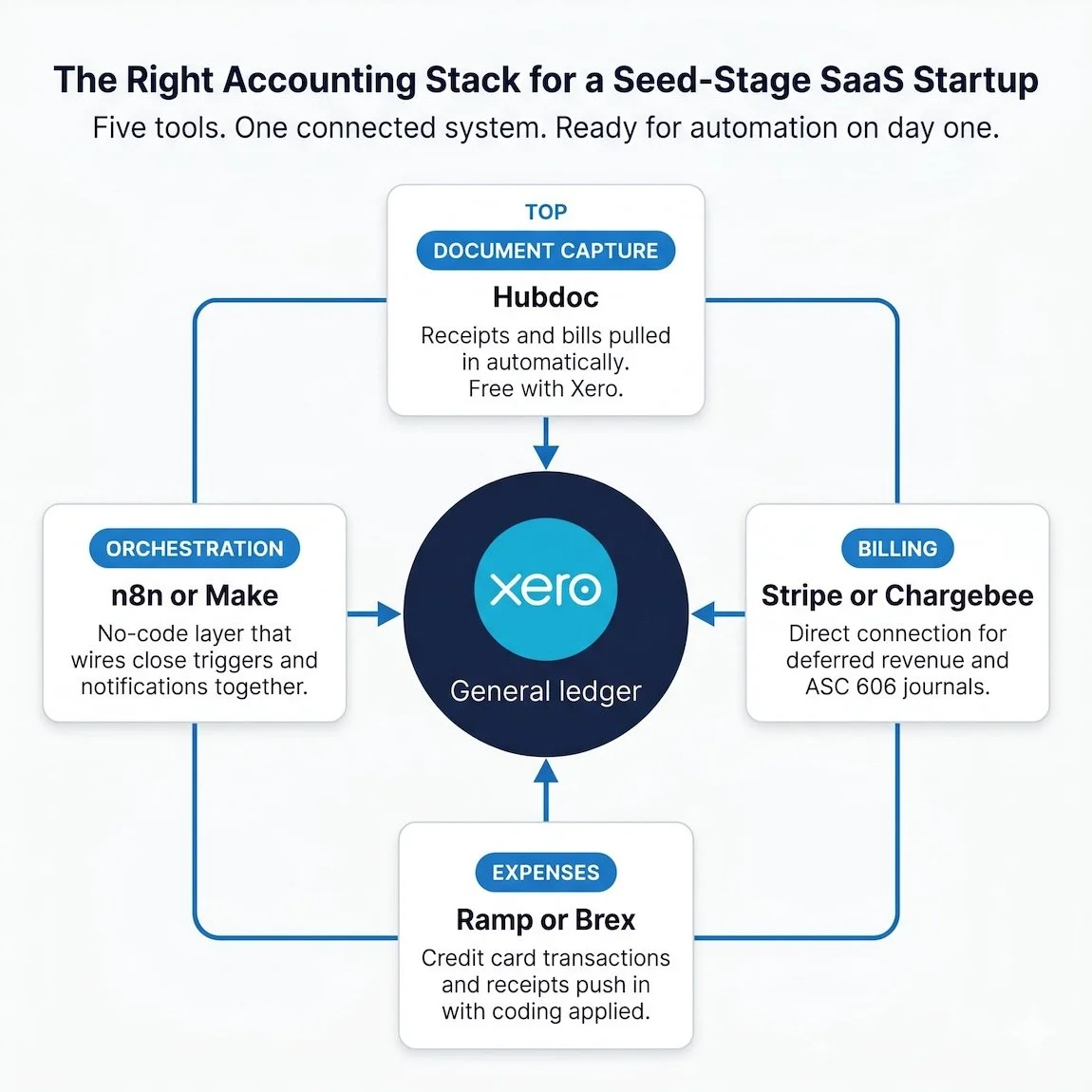 Infographic showing the right accounting stack for seed-stage saas startup