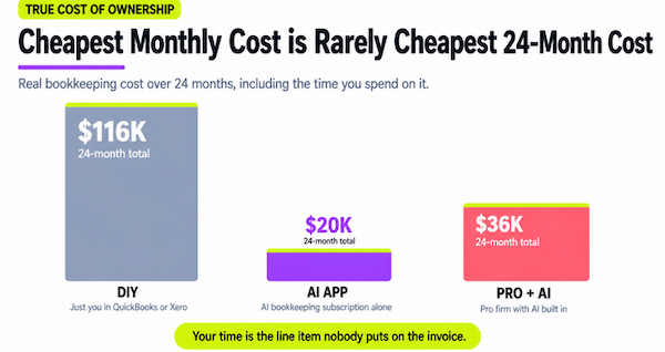 Infographic showing cheapest monthly cost is rarely cheapest 24-month cost