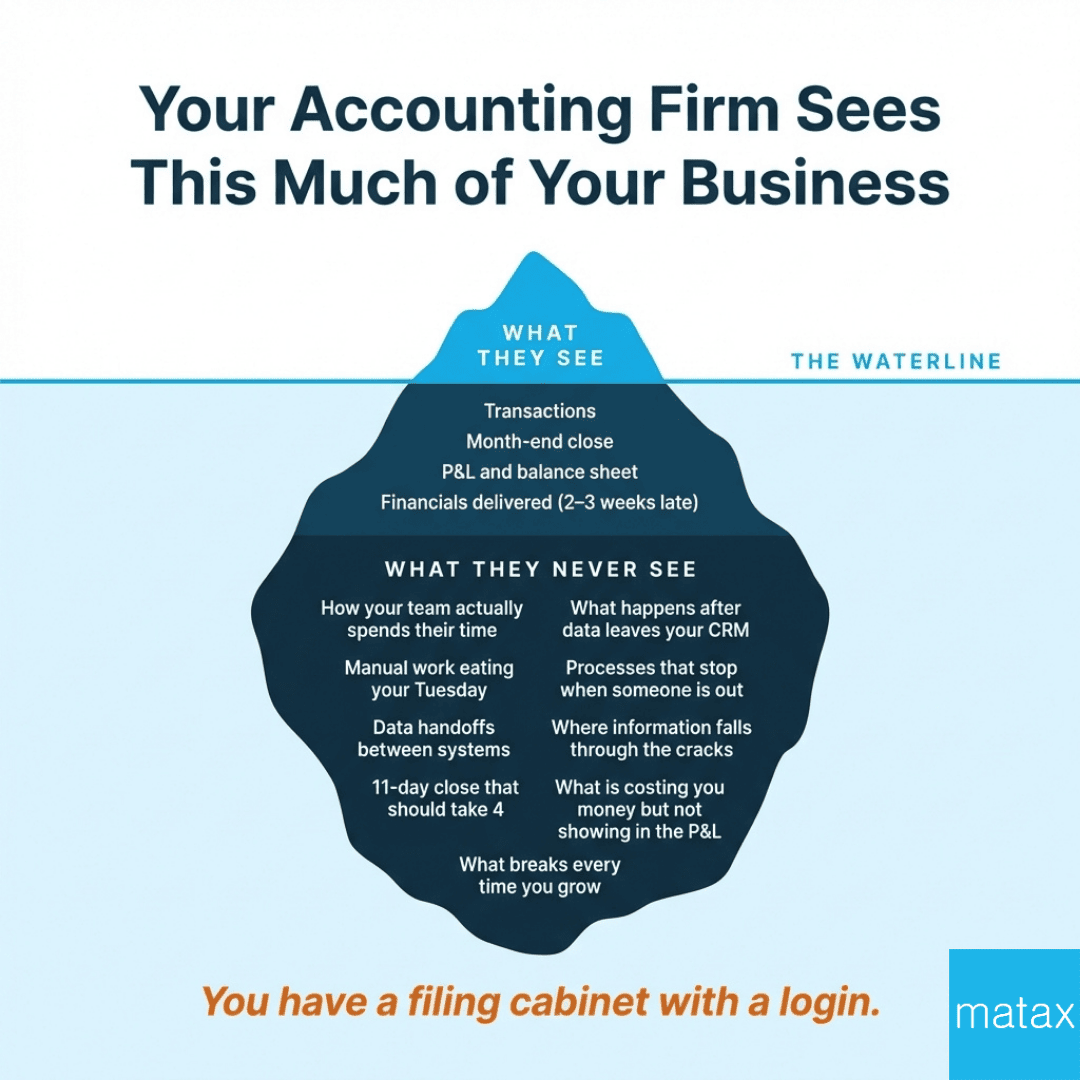 A diagram of what startup's accounting firm sees