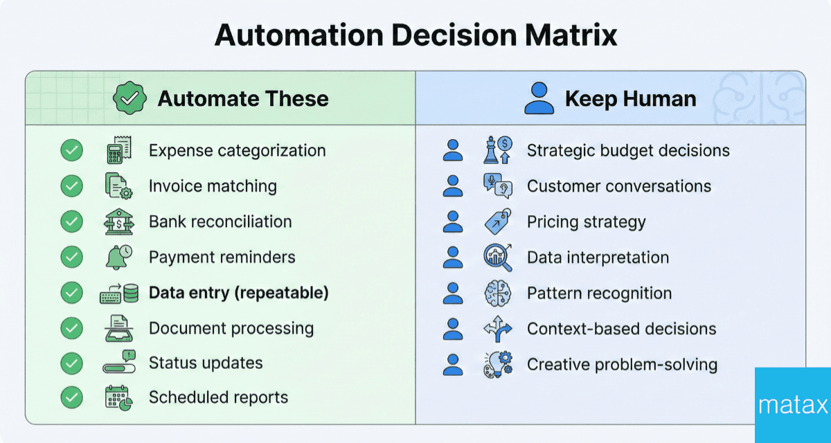 Two-column comparison chart showing which startup tasks to automate versus keep human-controlled