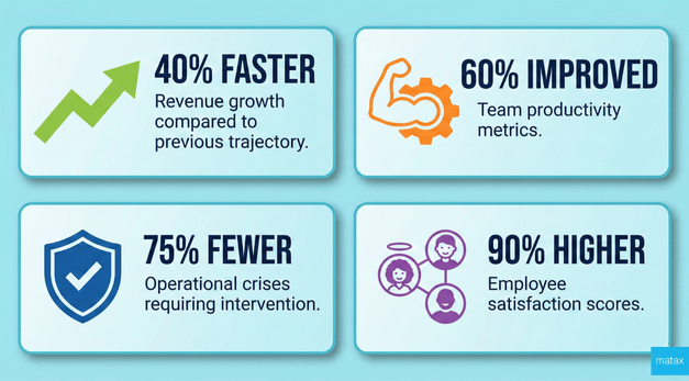 Infographic showing improved metrics
