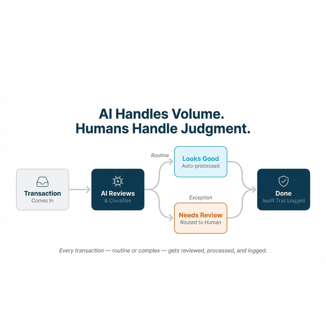 Diagram showing the AI process handles repetitive work