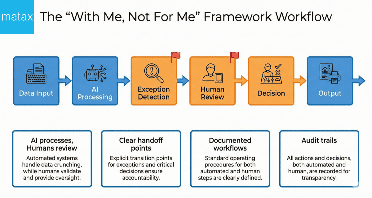 Horizontal workflow diagram showing AI automation with human oversight. Flow progresses from Data Input through AI Processing (robot icon) to Exception Detection (flag icon) to Human Review (person icon) to Decision and Output