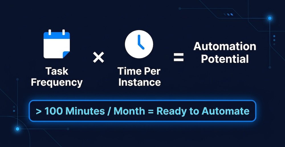 A formula showing task frequency multiplied by time per instance, with a threshold of over 100 minutes per month for ROI.