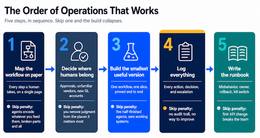 Order of Operations Infographic. Five steps, in sequence. Skip one and the build collapses.