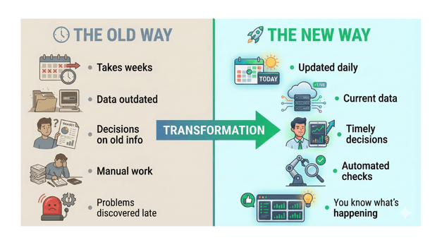 Infographic showing the old way and new way of systems