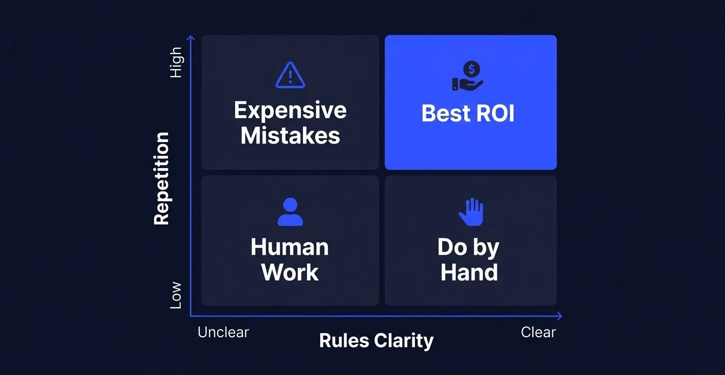 A 2x2 matrix showing that high repetition tasks with clear rules offer the best ROI for automation