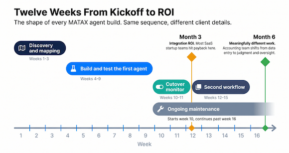 Infographic explaining 12 weeks from kickoff to ROI