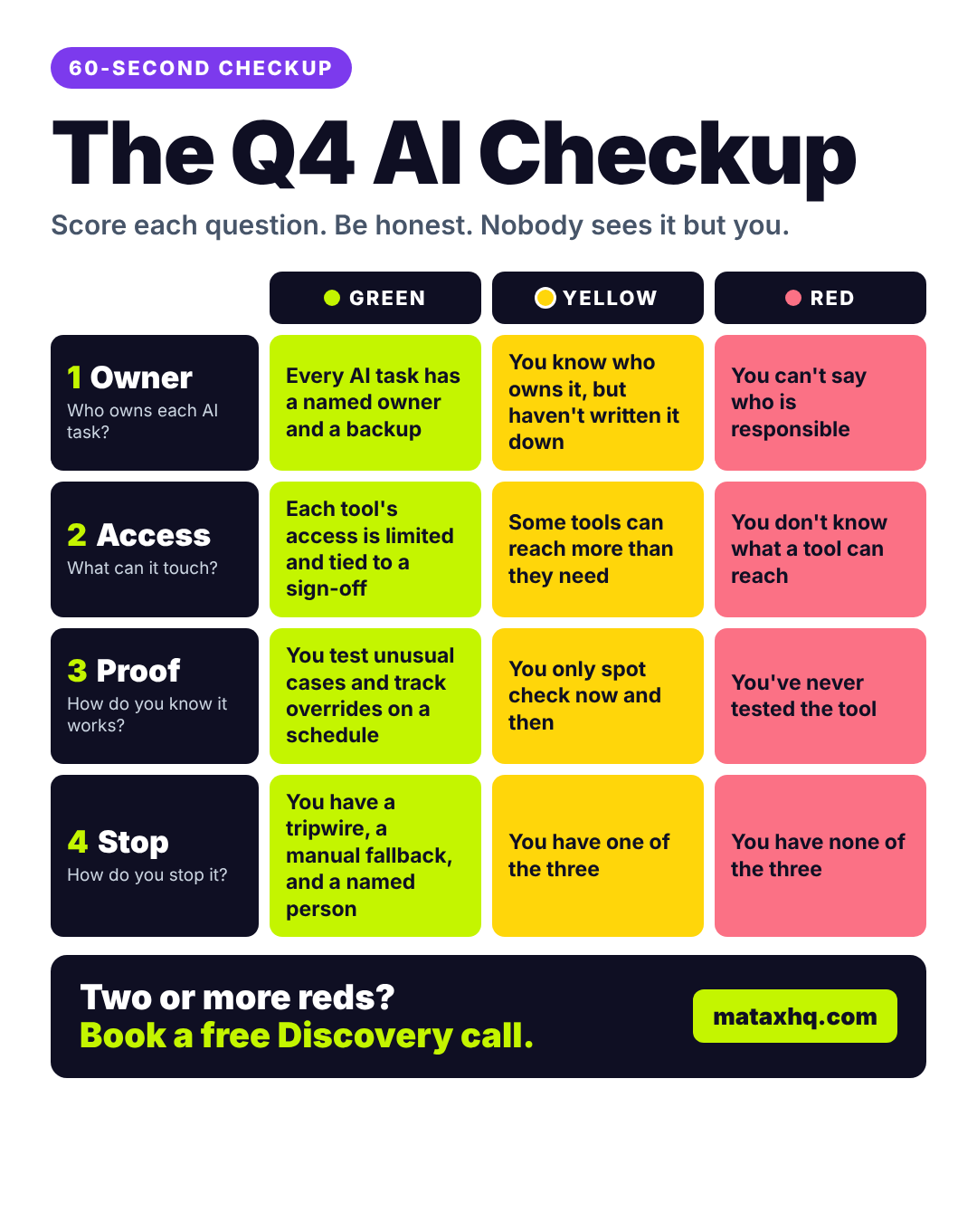 The Q4 AI Checkup scorecard. Rate four questions about AI in your books (owner, access, proof, and stop) as green, yellow, or red.