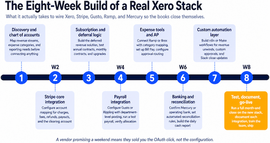 The Eight-Week Build of a Real Xero Stack